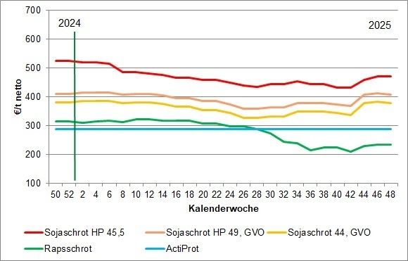 Eiweißfuttermittelpreis KW 51 2025.jpg © LK OÖ/Tiefenthaller