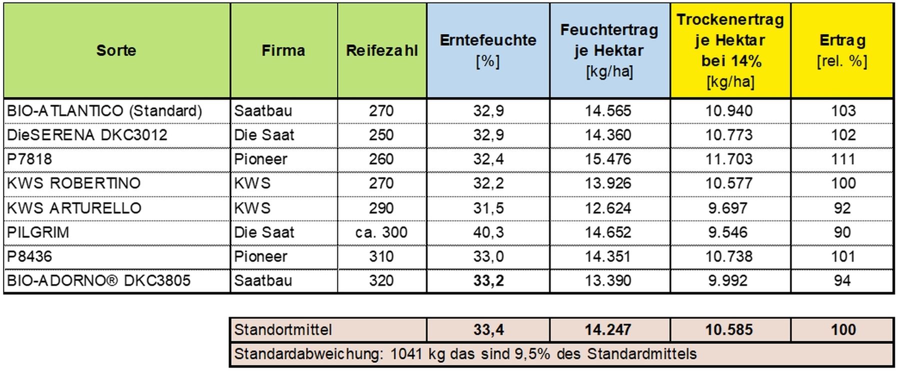 Tabelle 1_Sortenerträge bei BIO-Körnermais 2025.jpg © BWSB/Lang/Gerstl