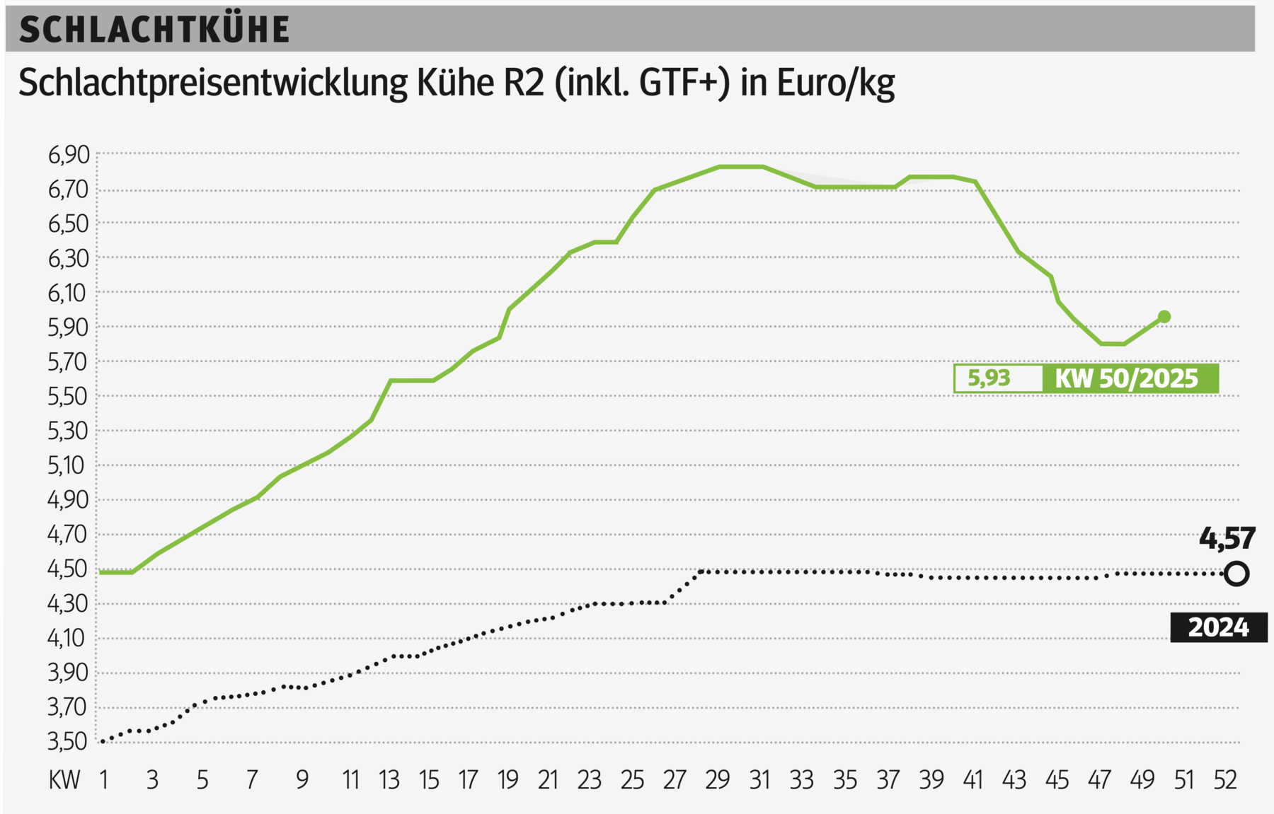 Schlachtkuhgrafik KW 50.png © Grafik RZV