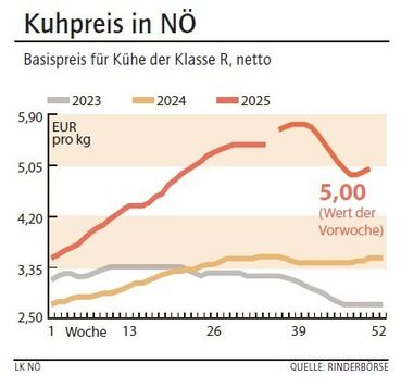 Grafik Kuhpreis 51_2025.jpg © LK NÖ