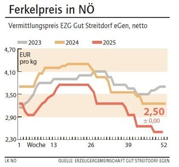 Grafik Ferkelpreis 51_2025.jpg © LK NÖ