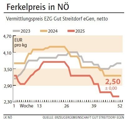 Grafik Ferkelpreis 51_2025.jpg © LK NÖ