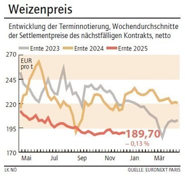Grafik Weizenpreis 51_2025.jpg © LK NÖ