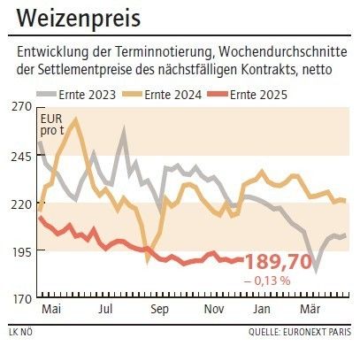 Grafik Weizenpreis 51_2025.jpg © LK NÖ