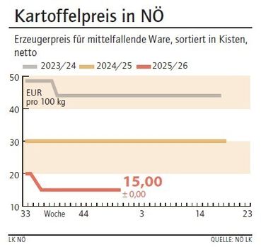 Grafik Kartoffelpreis 51_2025.jpg © LK NÖ