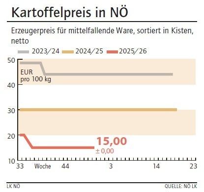 Grafik Kartoffelpreis 51_2025.jpg © LK NÖ