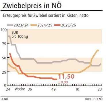 Grafik Zwiebelpreis 51_2025.jpg © LK NÖ