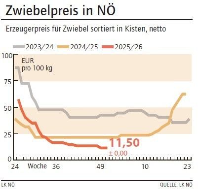 Grafik Zwiebelpreis 51_2025.jpg © LK NÖ
