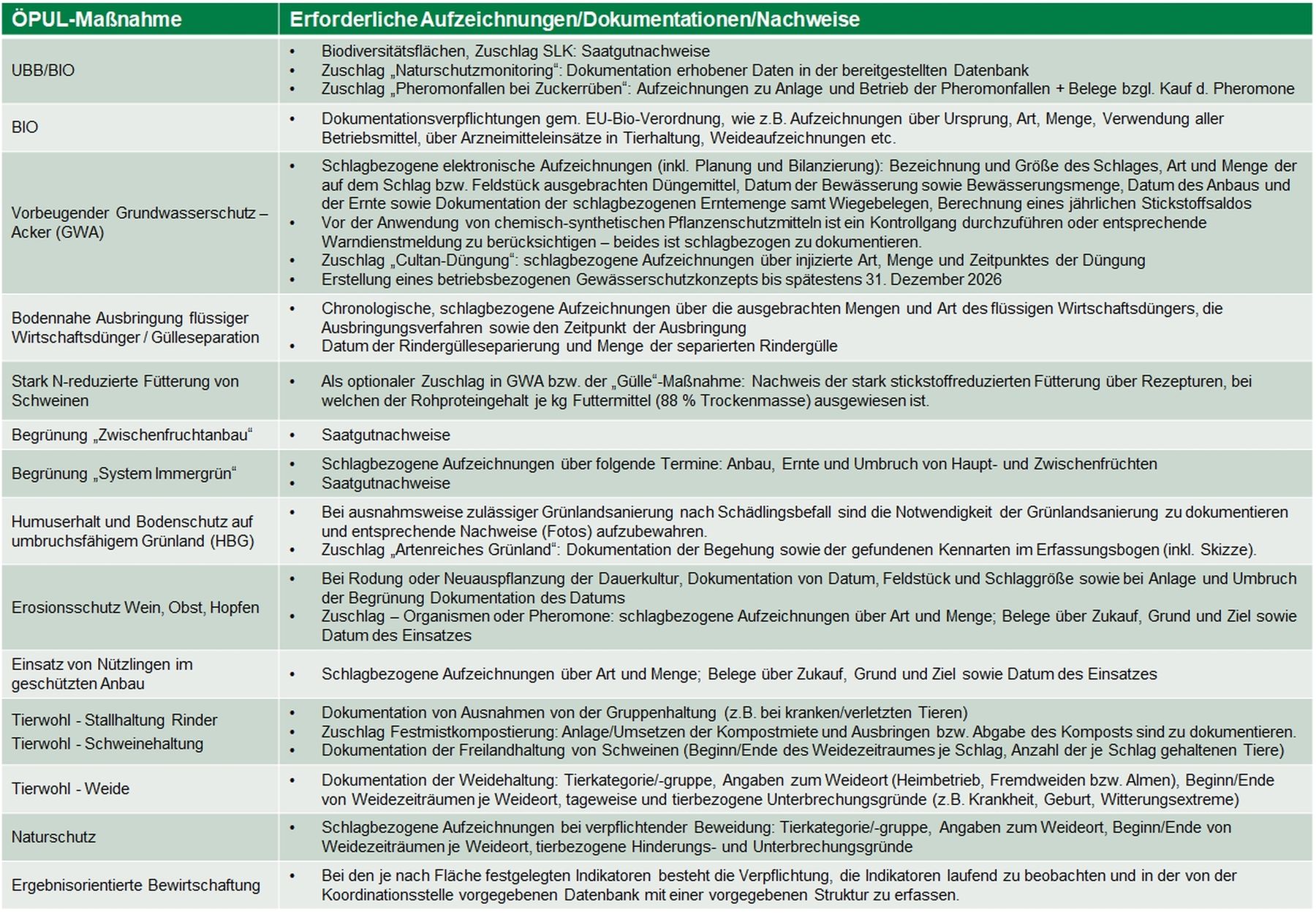 Aufzeichnungsverpflichtungen bei ÖPUL-Maßnahmen.jpg © LK OÖ/Mandl