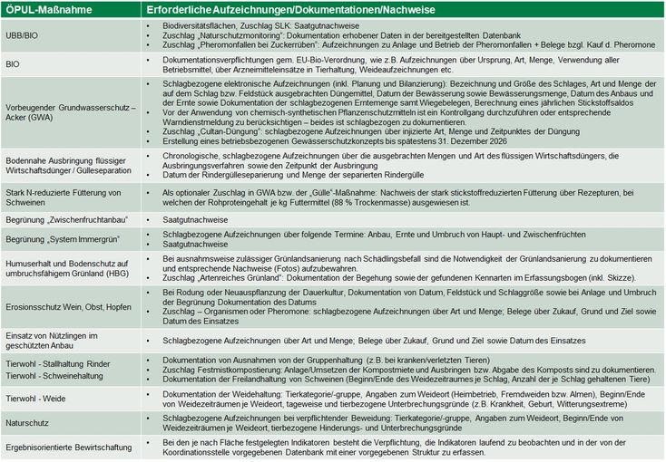 Aufzeichnungsverpflichtungen bei ÖPUL-Maßnahmen.jpg © LK OÖ/Mandl