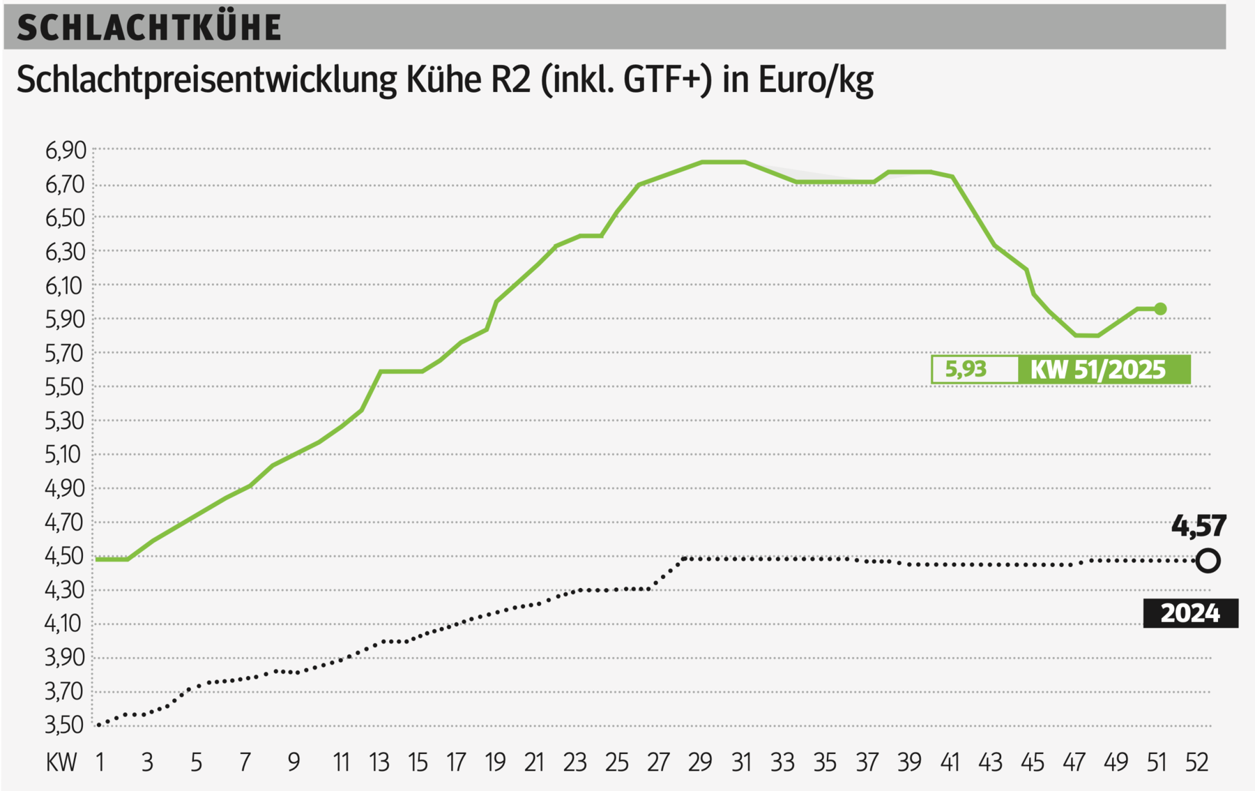 Schlachtkuhgrafik KW 51 .png © Grafik RZV