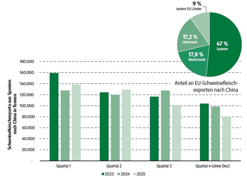 Grafik Schweinefleischexporte_01_2026.jpg © LK NÖ