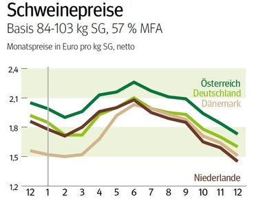 NÖ: Ausblick auf den Schweinemarkt im Jänner © LK NÖ