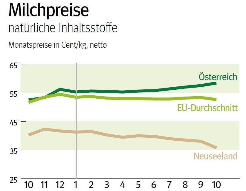 NÖ: Ausblick auf den Milchmarkt im Jänner © LK NÖ