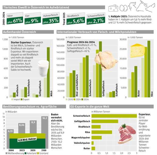 Grafiken_Top Thema L4 24 2025 © LK Steiermark