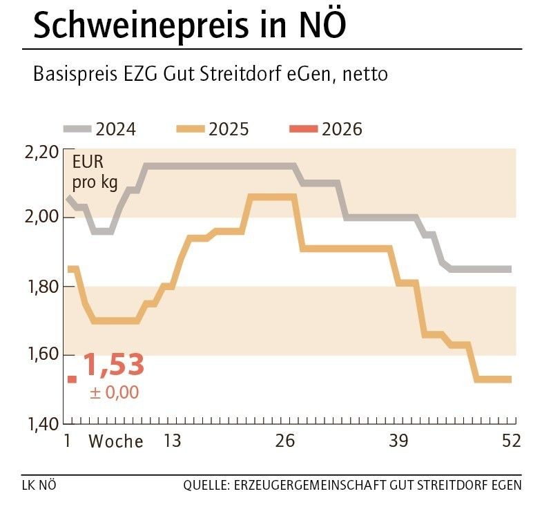 Grafik Schweinepreis 01_2026.jpg © LK NÖ