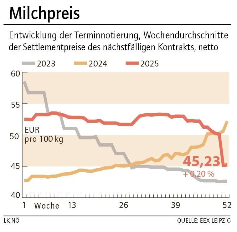 Grafik Milchpreis 52_2025.jpg © LK NÖ