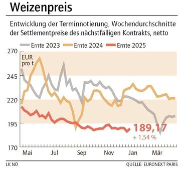 Grafik Weizenpreis 01_2026.jpg © LK NÖ