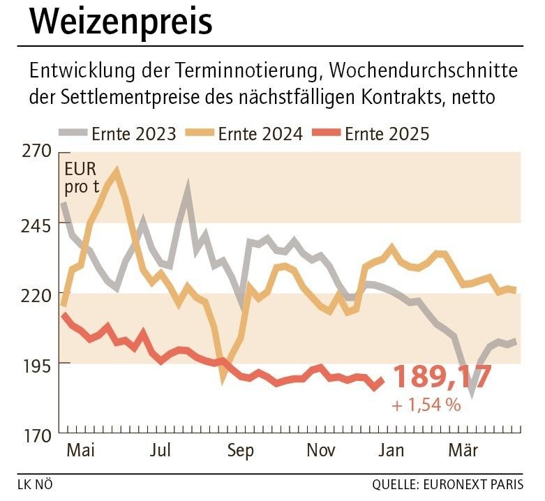 Grafik Weizenpreis 01_2026.jpg © LK NÖ