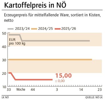 Grafik Kartoffelpreis 01_2026.jpg © LK NÖ