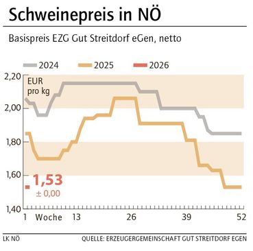 Grafik Schweinepreis 02_2026.jpg © LK NÖ