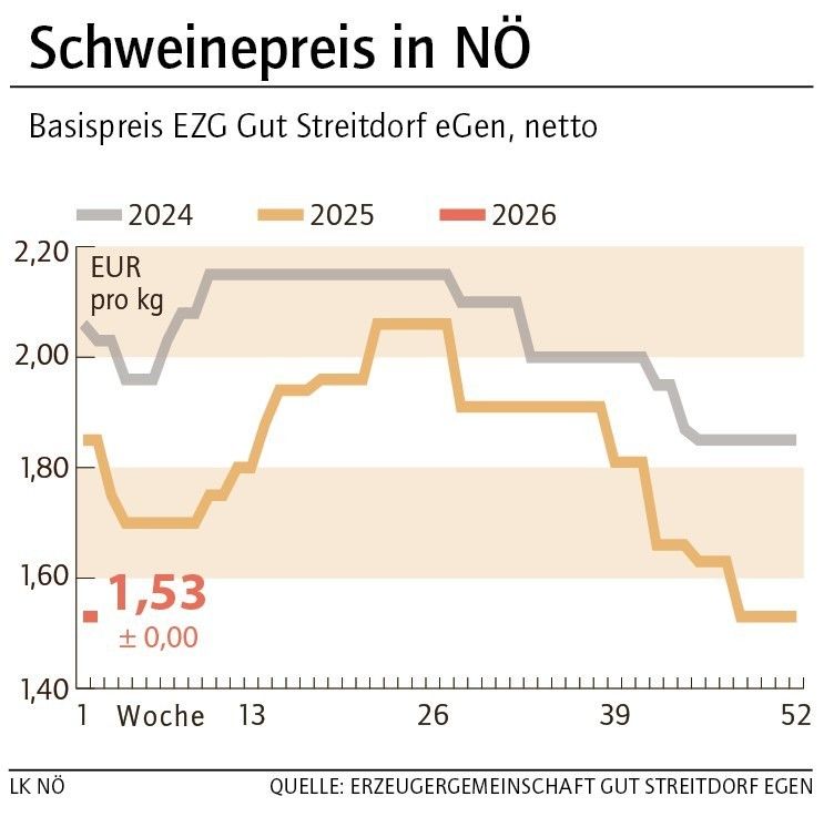 Grafik Schweinepreis 02_2026.jpg © LK NÖ