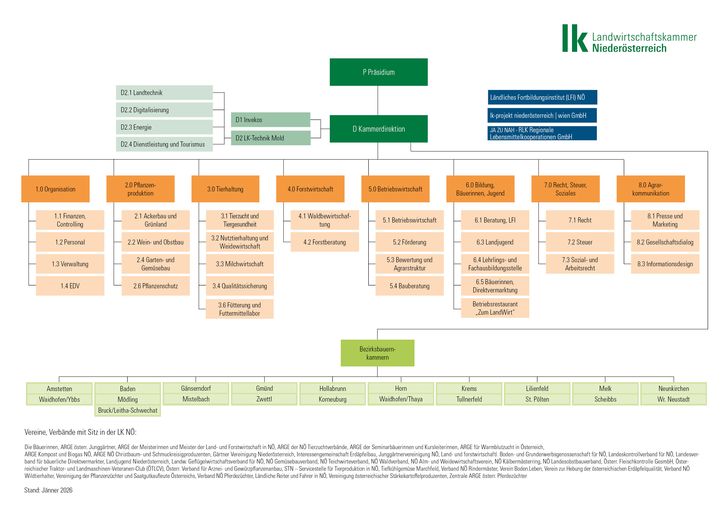 Organigramm_LK_mitBBK_Verbände.jpg © LK Niederösterreich