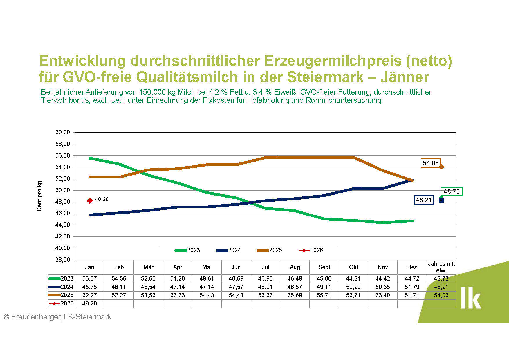 Jänner Erzeugermilchpreis.jpg © Archiv