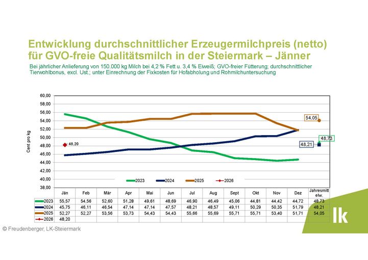 Jänner Erzeugermilchpreis.jpg © Archiv