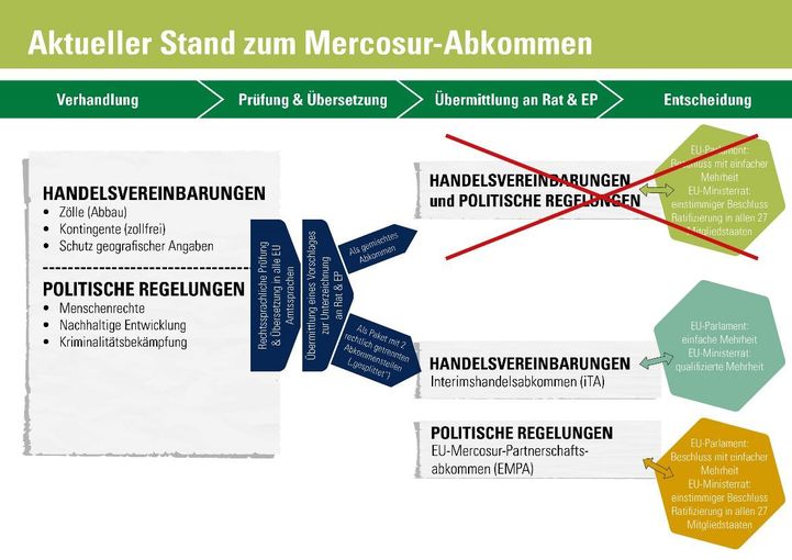 Mercosur.jpg © LK Niederösterreich