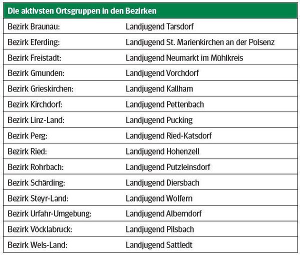 LJ Aktivste Ortsgruppen.jpg © LJ OÖ