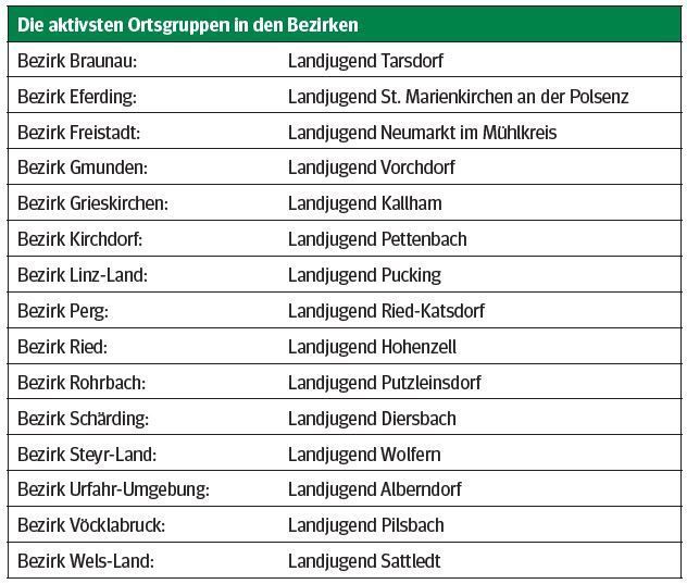 LJ Aktivste Ortsgruppen.jpg © LJ OÖ