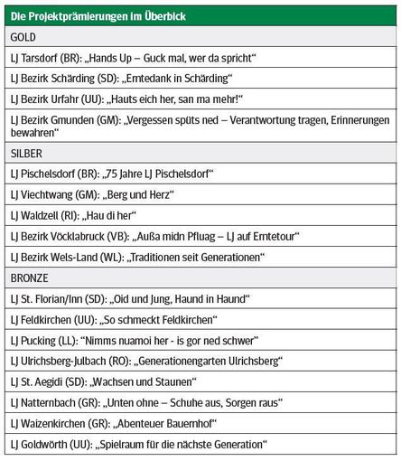 LJ Projektprämierungen.jpg © LJ OÖ