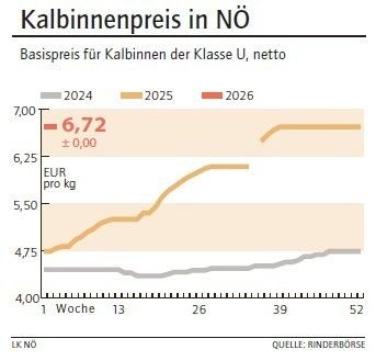 Grafik Kalbinnenpreis 03_2026.jpg © LK NÖ