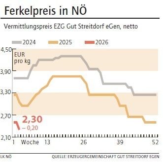 Grafik Ferkelpreis 03_2026.jpg © LK NÖ