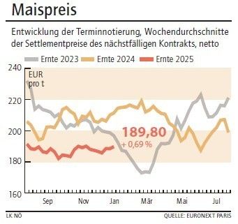 Grafik Maispreis 03_2026.jpg © LK NÖ