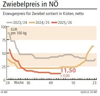 Grafik Zwiebelpreis 03_2026.jpg © LK NÖ
