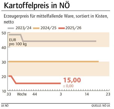 Grafik Kartoffelpreis 03_2026.jpg © LK NÖ