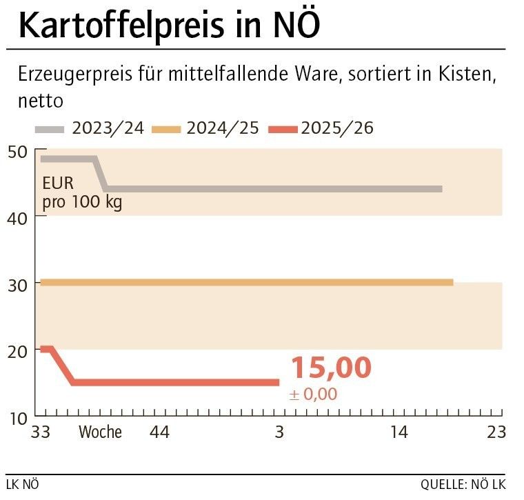 Grafik Kartoffelpreis 03_2026.jpg © LK NÖ