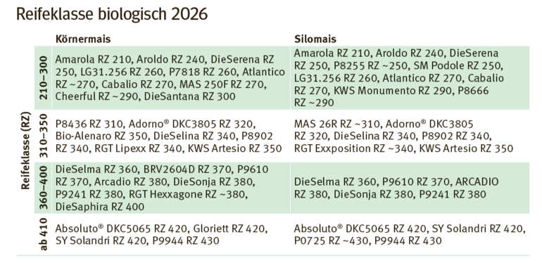 Reifeklasse biologisch 2026.png © LK Kärnten/Pflanzenbau