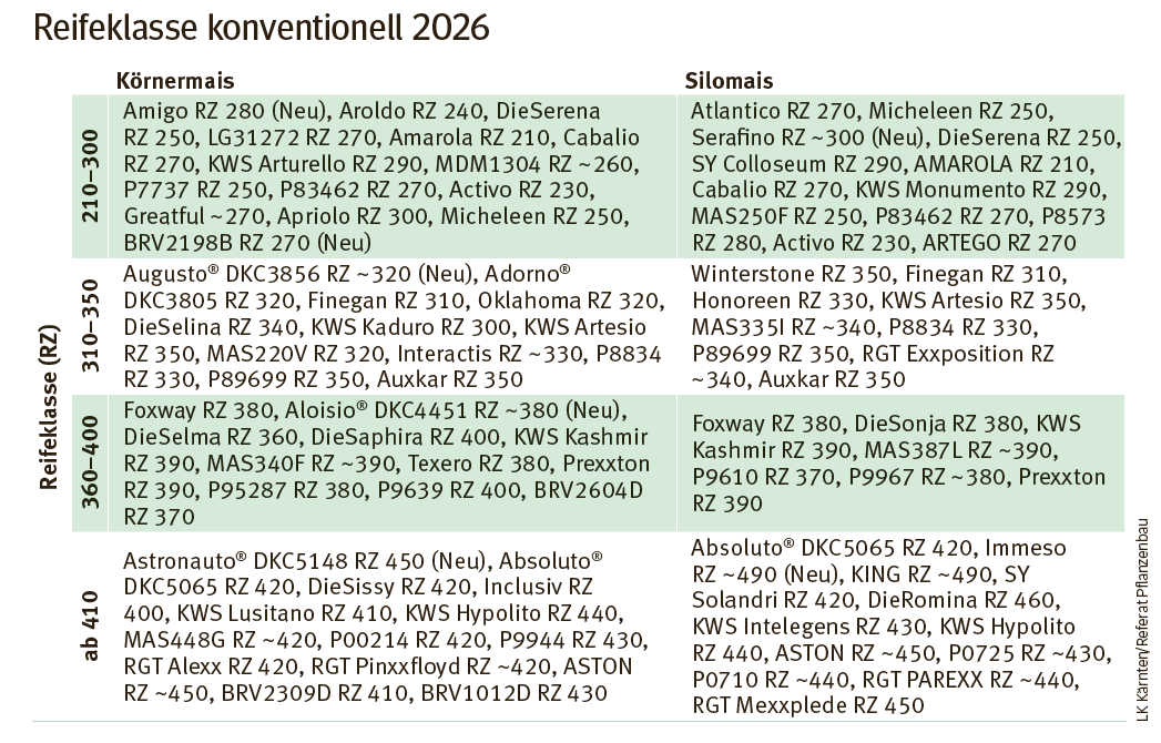 Reifeklassen konventionell 2026.png © LK Kärnten/Pflanzenbau