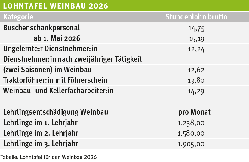 Lohntafel WB 2026.png © LK Wien