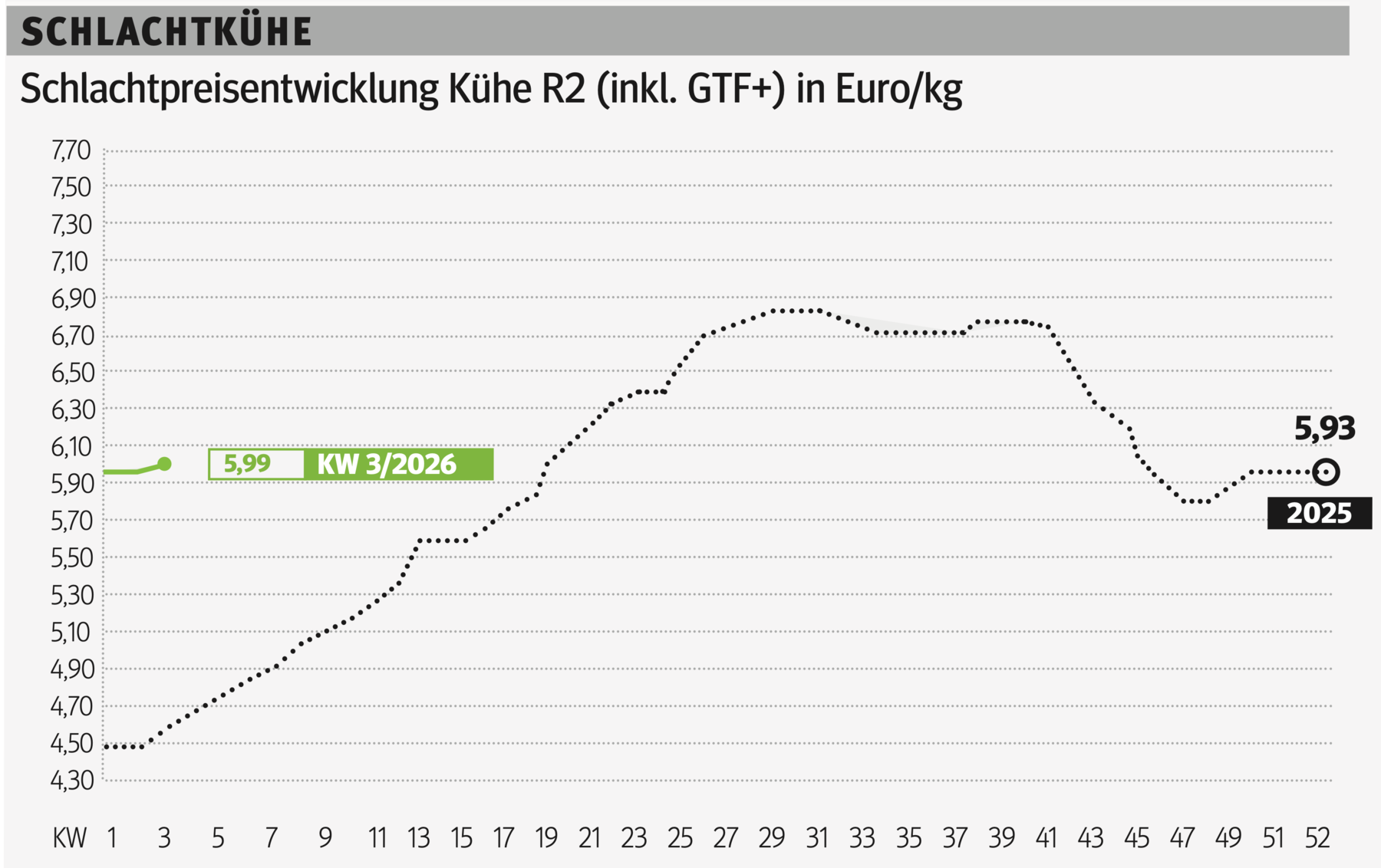 Schlachtkuhgrafik KW 3.png © Grafik RZV