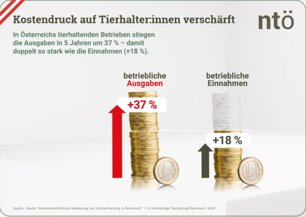 Kostenschere bei Tierhaltern geht auseinander.png © Nachhaltige Tierhaltung Österreich