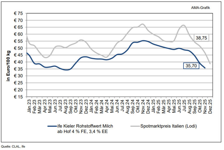 Kieler Rohstoffwert und Spotmarktpreis.png © Quelle: CLAL, IFe