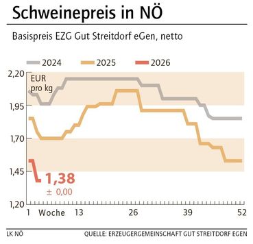 Grafik Schweinepreis 04_2026.jpg © LK NÖ
