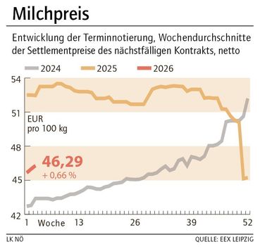 Grafik Milchpreis 04_2026.jpg © LK NÖ