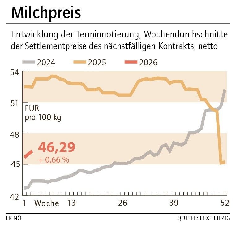 Grafik Milchpreis 04_2026.jpg © LK NÖ
