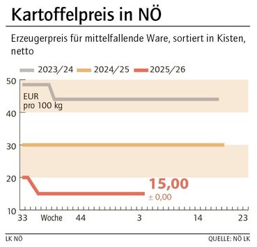 Grafik Kartoffelpreis 04_2026.jpg © LK NÖ