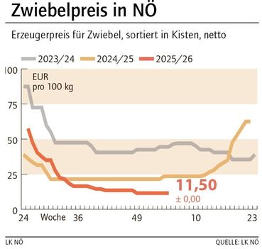 Grafik Zwiebelpreis 04_2026.jpg © LK NÖ